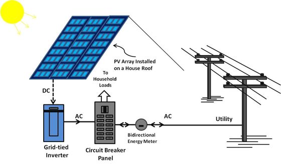 comprar Sistemas de energia fotovoltaica online manufacture