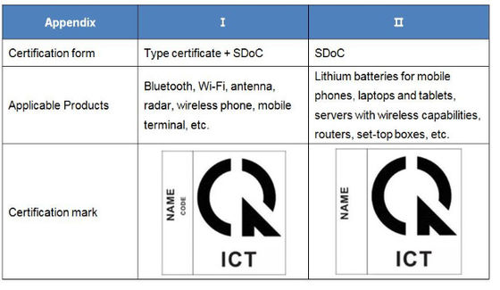 Certificação Vietnam SDoC Interpretação do novo Decreto n.o 74/2018/ND-CP do Governo vietnamita